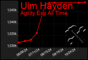 Total Graph of Uim Hayden