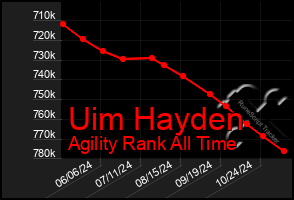 Total Graph of Uim Hayden