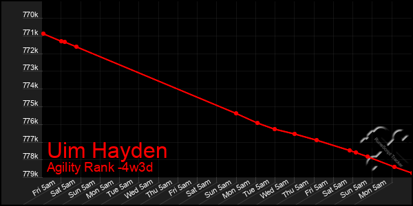 Last 31 Days Graph of Uim Hayden