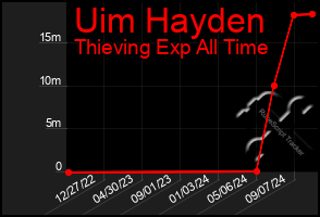 Total Graph of Uim Hayden