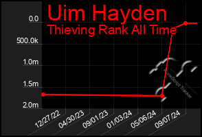 Total Graph of Uim Hayden