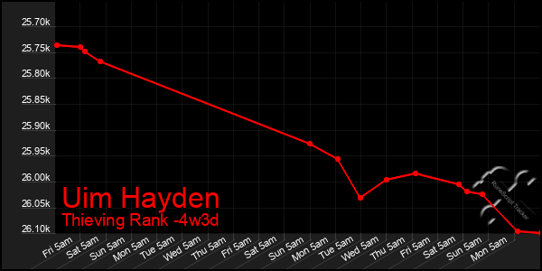 Last 31 Days Graph of Uim Hayden