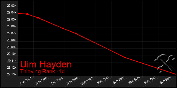 Last 24 Hours Graph of Uim Hayden