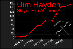 Total Graph of Uim Hayden