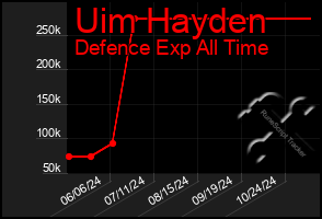 Total Graph of Uim Hayden