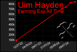 Total Graph of Uim Hayden