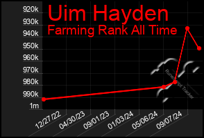 Total Graph of Uim Hayden