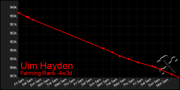 Last 31 Days Graph of Uim Hayden