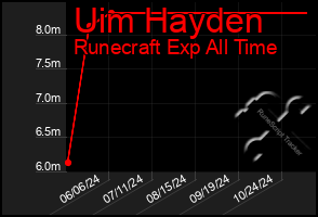 Total Graph of Uim Hayden