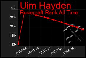 Total Graph of Uim Hayden