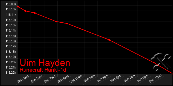 Last 24 Hours Graph of Uim Hayden