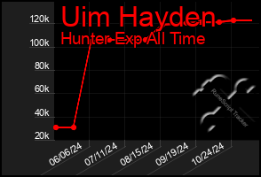 Total Graph of Uim Hayden