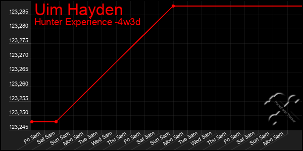 Last 31 Days Graph of Uim Hayden