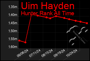 Total Graph of Uim Hayden