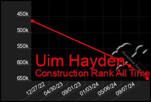 Total Graph of Uim Hayden