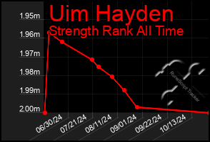 Total Graph of Uim Hayden