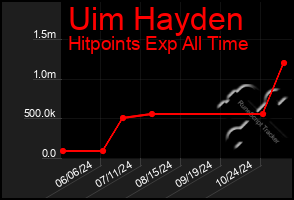 Total Graph of Uim Hayden