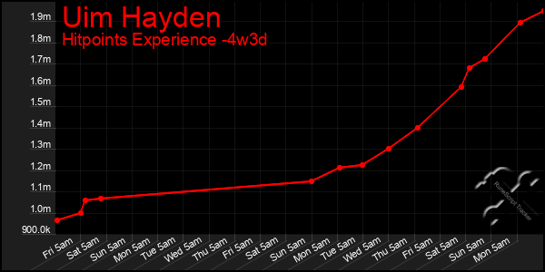 Last 31 Days Graph of Uim Hayden