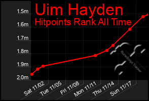 Total Graph of Uim Hayden