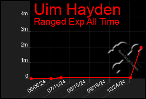 Total Graph of Uim Hayden