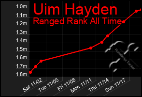 Total Graph of Uim Hayden