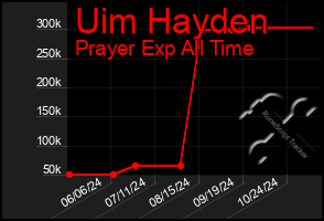 Total Graph of Uim Hayden