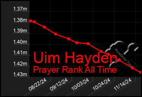 Total Graph of Uim Hayden