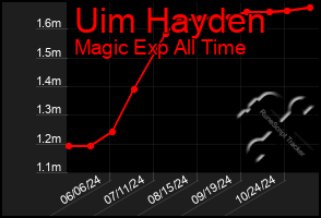 Total Graph of Uim Hayden