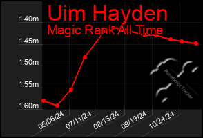 Total Graph of Uim Hayden