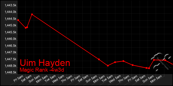 Last 31 Days Graph of Uim Hayden