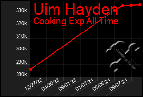 Total Graph of Uim Hayden