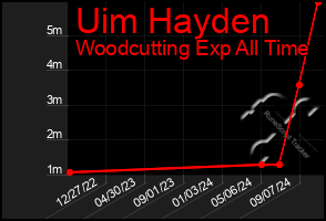 Total Graph of Uim Hayden