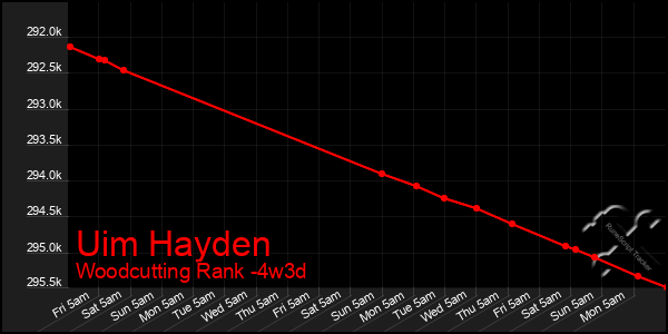 Last 31 Days Graph of Uim Hayden