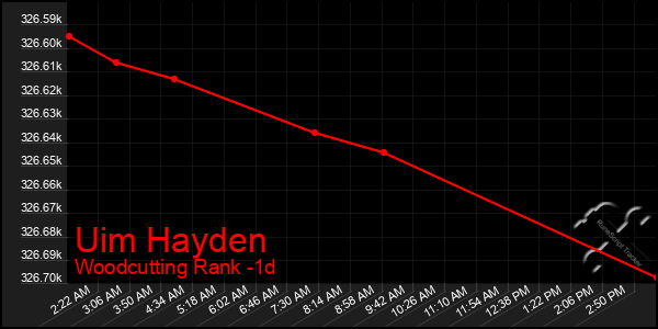 Last 24 Hours Graph of Uim Hayden
