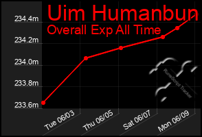 Total Graph of Uim Humanbun