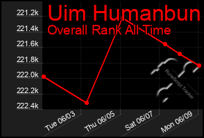 Total Graph of Uim Humanbun