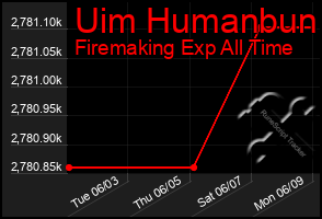 Total Graph of Uim Humanbun