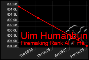 Total Graph of Uim Humanbun
