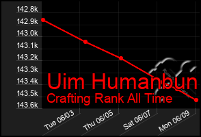 Total Graph of Uim Humanbun