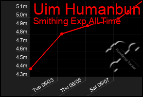 Total Graph of Uim Humanbun