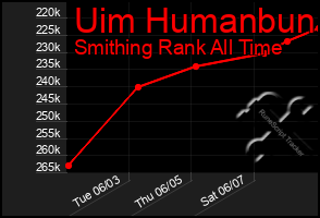 Total Graph of Uim Humanbun