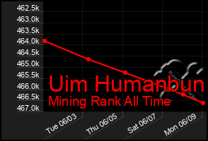 Total Graph of Uim Humanbun