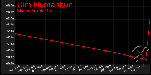 Last 7 Days Graph of Uim Humanbun