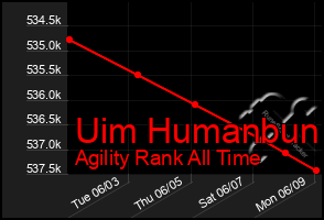Total Graph of Uim Humanbun