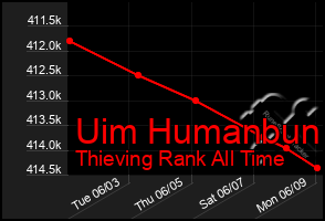 Total Graph of Uim Humanbun