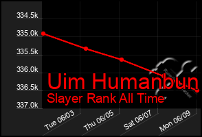 Total Graph of Uim Humanbun