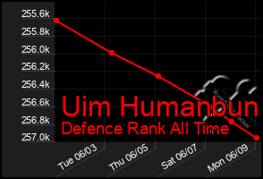 Total Graph of Uim Humanbun