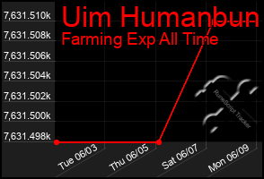 Total Graph of Uim Humanbun