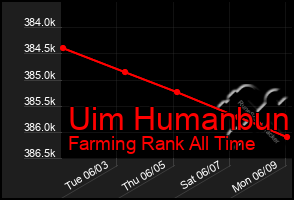 Total Graph of Uim Humanbun