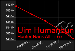 Total Graph of Uim Humanbun
